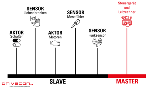 Das Bild zeigt den klassischen Aufbau eines Feldsystems, bestehend aus Slaves und einem Master. Slaves sind hierbei Aktoren (z. B. Schalter oder Motoren) und Sensoren (z. B. Funk oder Lichtschranken). Der Master wird durch ein Steuergerät mit Leitrechner 